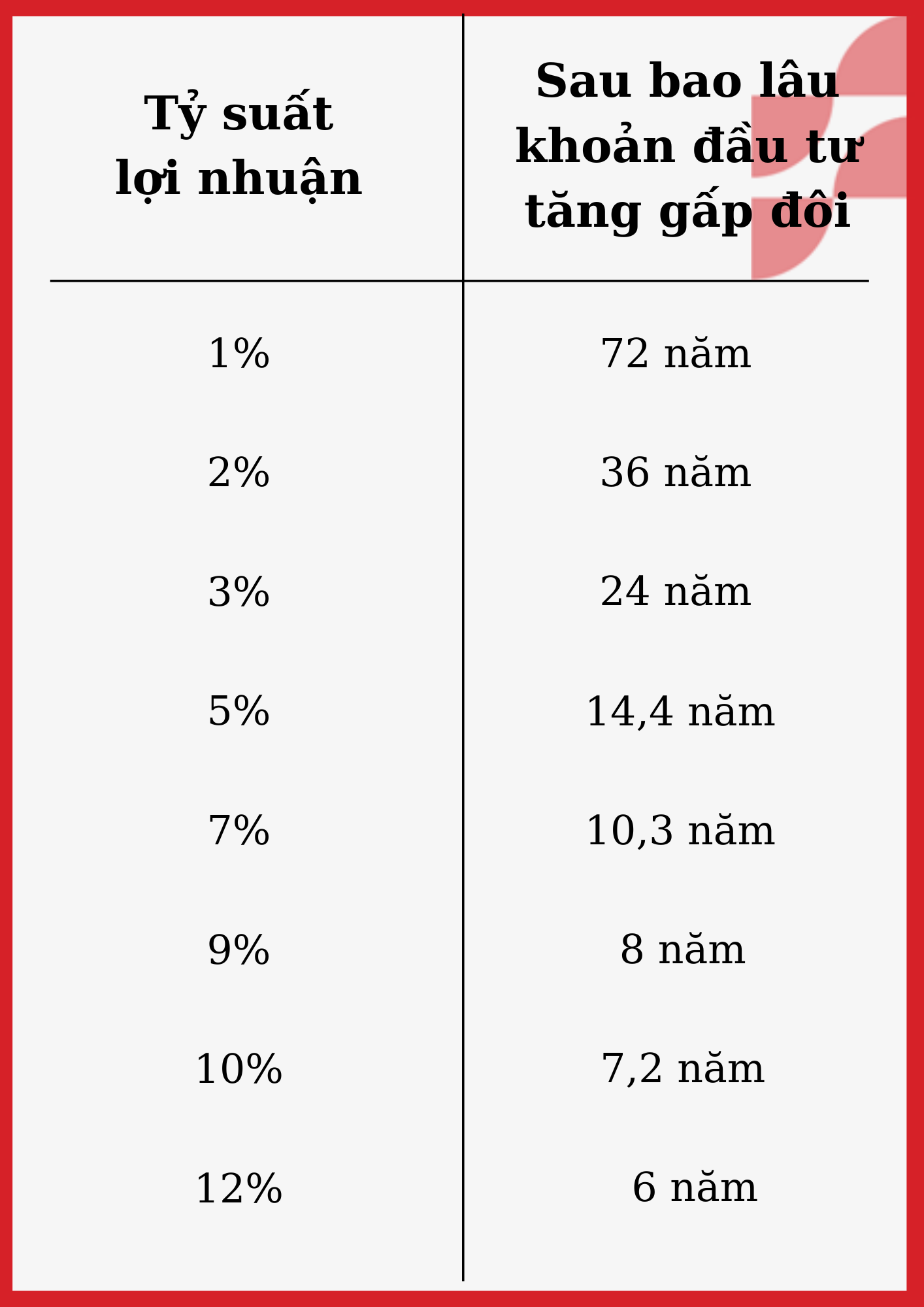 Quy tắc 72: Sau bao lâu khoản đầu tư tăng gấp đôi?