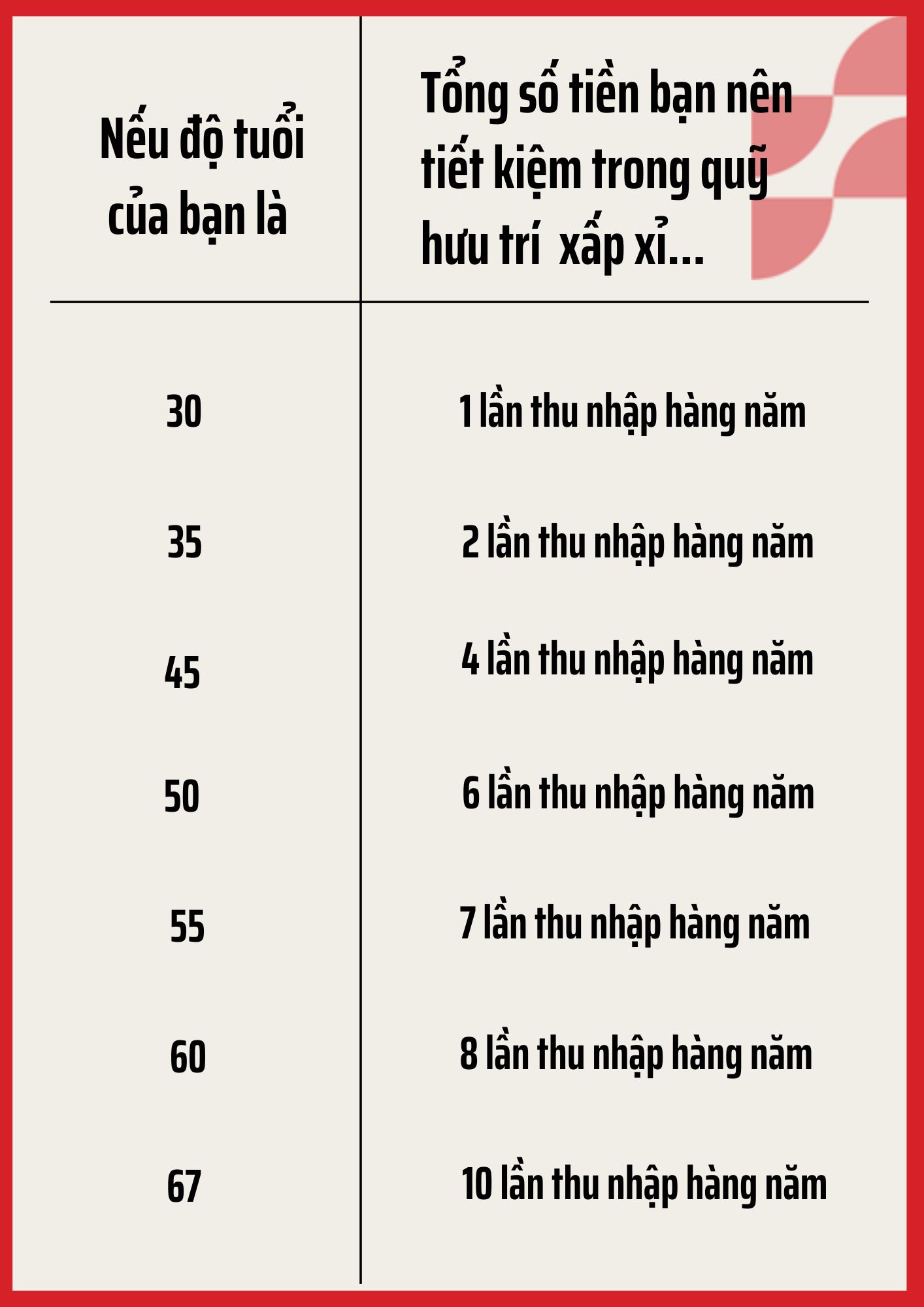 Tiết kiệm nghỉ hưu: Cần bắt đầu tích lũy bao nhiêu tiền ở tuổi 25?