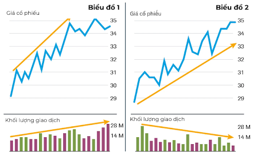 Sử dụng khối lượng giao dịch để phân tích cổ phiếu